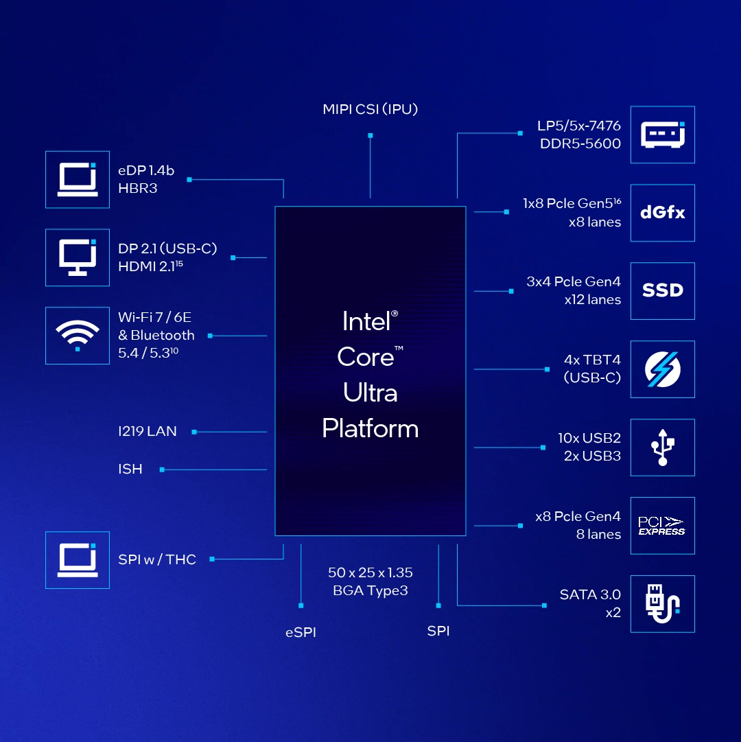 Piattaforma Intel Core Ultra 9, 7, 5 (Meteor Lake)