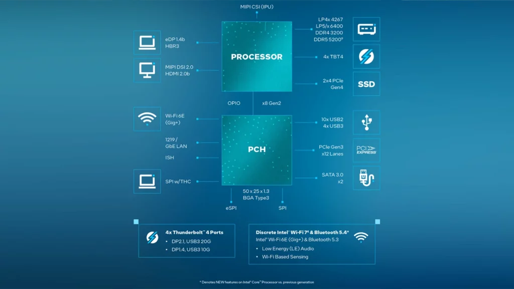 Piattaforma Intel Core Processors (Serie 1)