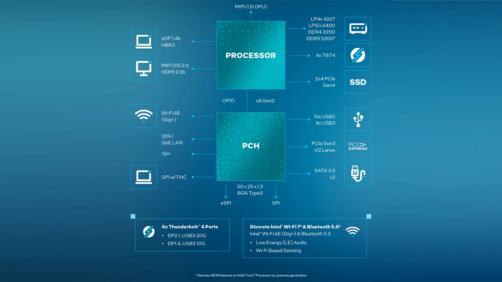 Piattaforma Intel Core